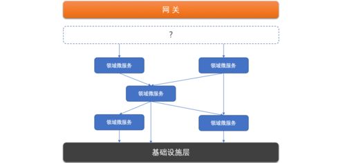 淺談微服務(wù)體系中的分層設(shè)計(jì)與領(lǐng)域劃分在信息系統(tǒng)運(yùn)維中的應(yīng)用